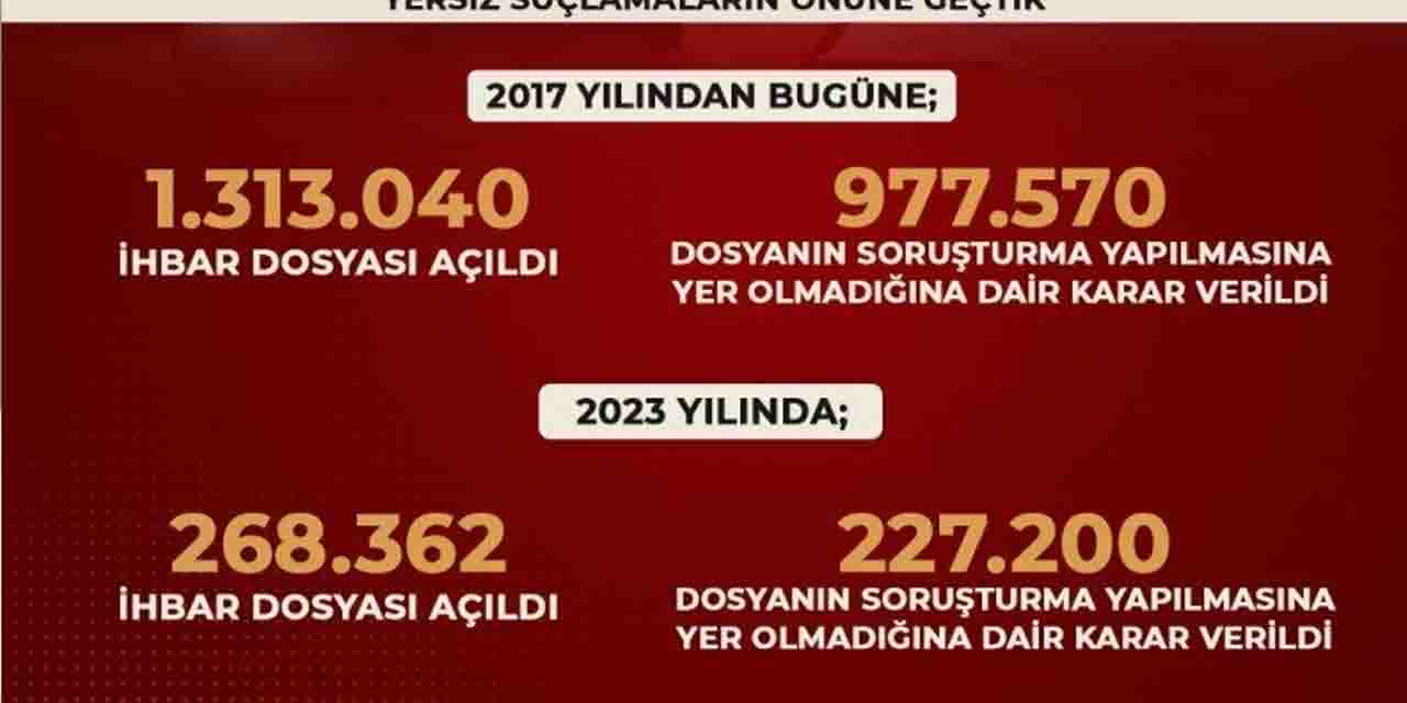 2023 yılında 227 bin kişi asılsız ihbarlara karşı korundu!