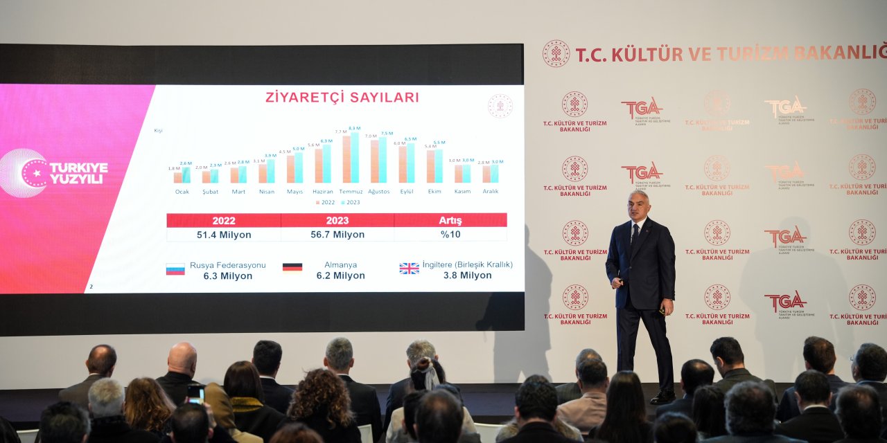 2023 yılında turizm rekoru kırıldı