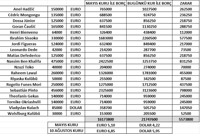 ESKİŞEHİRSPOR’A DÖVİZ DARBESİ