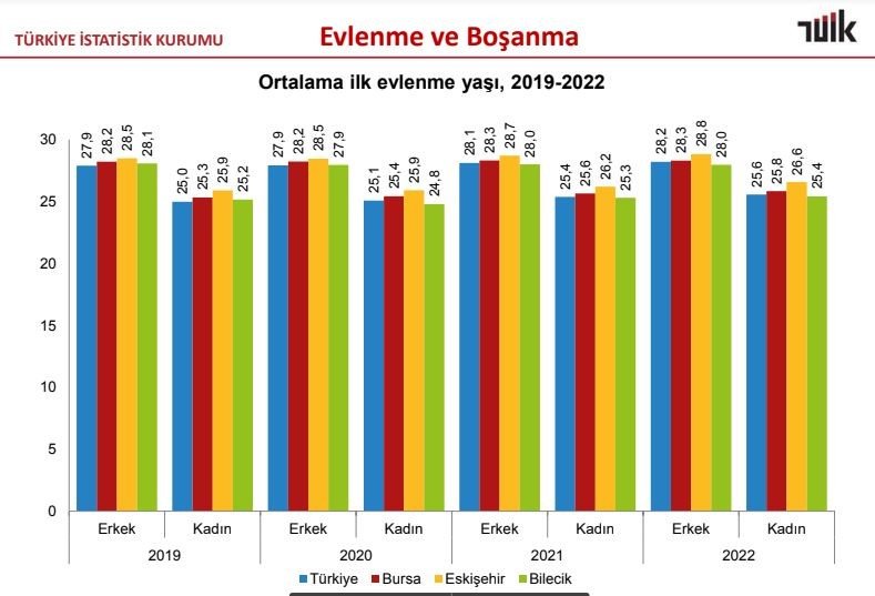 Eskişehir'de ilk evlilikler kaç yaşında oluyor?